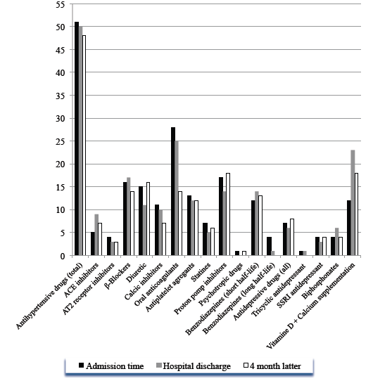 Figure 2. Descriptive analysis of the number of medications prescribed at admission time and upon discharge among 150 geriatric patients. Results are given according to therapeutic class (ACE, angiotensin-converting enzyme inhibitor; AT2, Angiotensin-2 receptor inhibitor; SSR, specific serotonin-reuptake inhibitor)