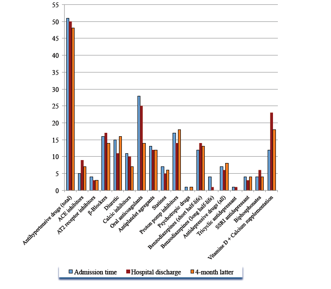 Figure 3. Descriptive analysis of the number of medications prescribed at admission time, discharge and 4 months later among 39 geriatric patients whose GPs responded to the questionnaire. Results are given according to therapeutic class (ACE, angiotensin-converting enzyme inhibitor; AT2, Angiotensin-2 receptor inhibitor; SSRI, specific serotonin-reuptake inhibitor)