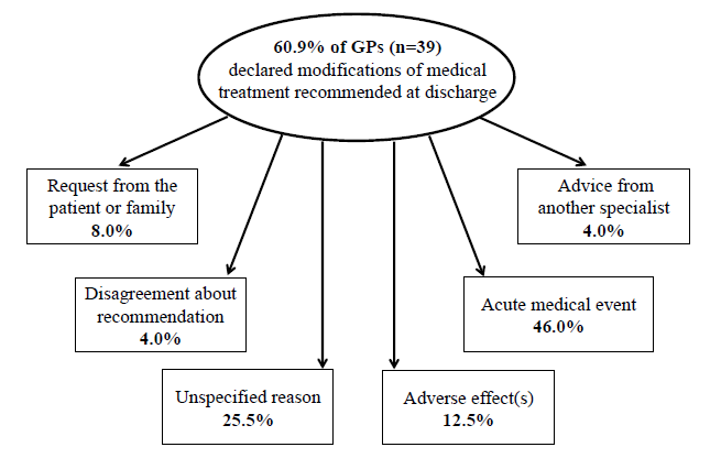Figure 4. Description of reasons motivating changes in medications prescribed by general practitioners during 4 months following discharge from the hospital