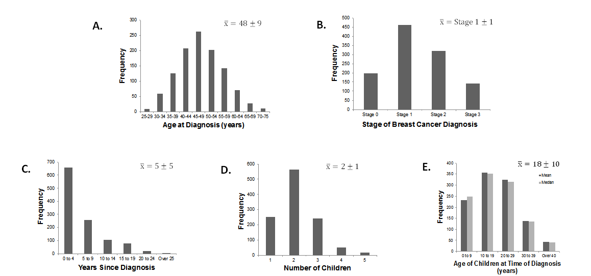 Figure 1. Frequency distributions of the medical (A, B) and demographic variables (C, D, E).