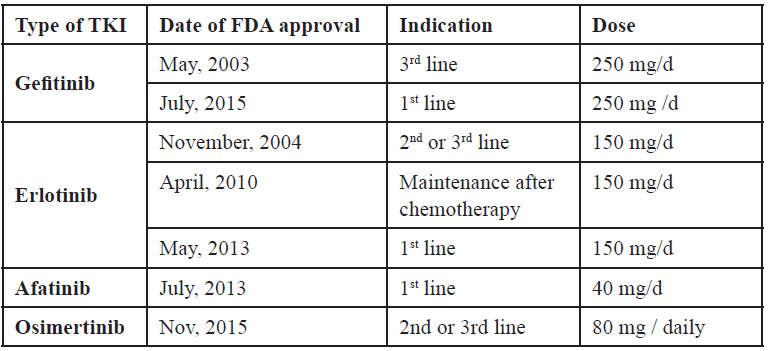 Table 4. Approval of different EGFR TKI