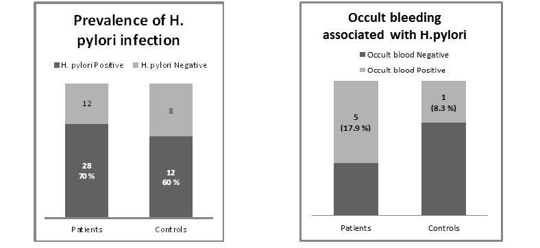 Figure.1 Prevalence of H.pylori in patients and control Prevalence of occult bleeding in patients and control
