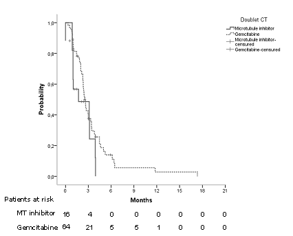 Figure 3. Time to treatment failure regarding doublet of chemotherapy.