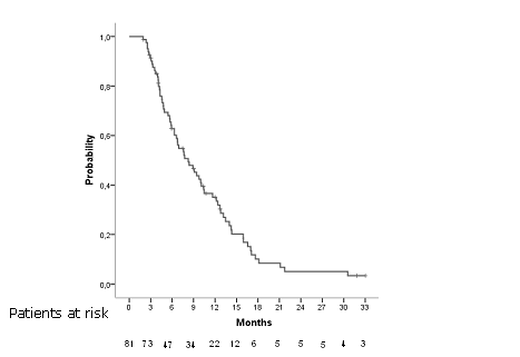 Figure 4. Overall survival in all patients