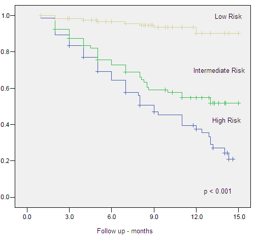 Figure 3 - Clinical Specific Survival by Risk Group