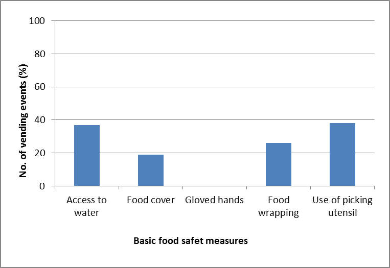 Figure 1. Observed food safety measures