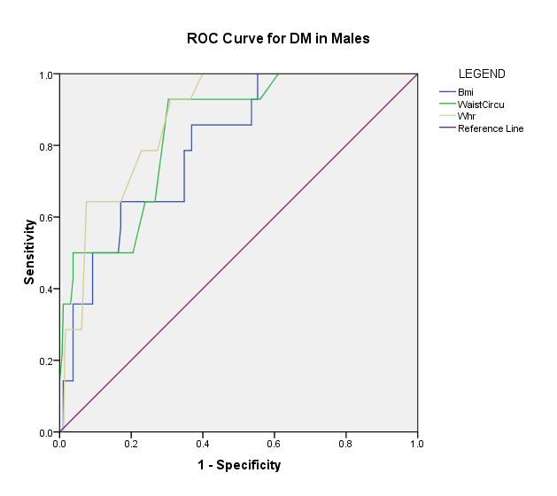 Figure 1. ROC Curves of the anthropometric Indices associated with the presence of DM in male subjects.