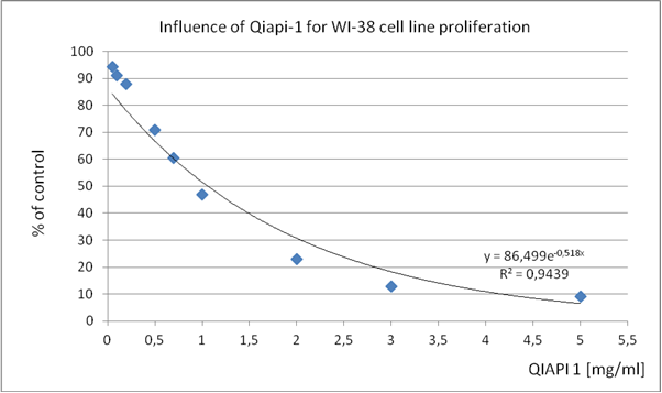 Table 1. WI-38 (human diploid cell line from normal embryonic (3 months gestation) lung tissue)