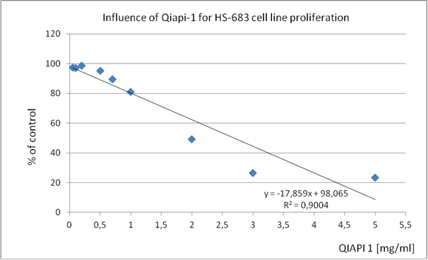 Table 3. HS 683 (human neuronal glioma cell line)